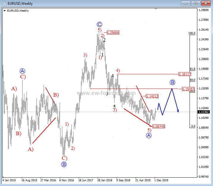 EUR/USD Price Analysis 2020 - Elliott Wave Weekly Chart